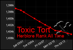 Total Graph of Toxic Tort