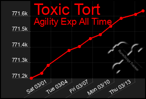 Total Graph of Toxic Tort