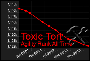 Total Graph of Toxic Tort