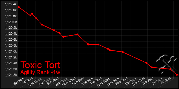 Last 7 Days Graph of Toxic Tort