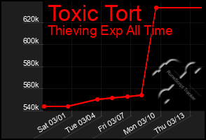 Total Graph of Toxic Tort