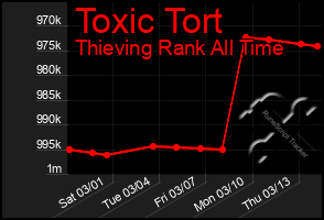 Total Graph of Toxic Tort