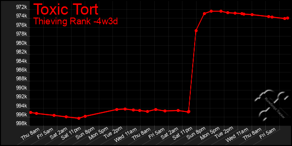 Last 31 Days Graph of Toxic Tort