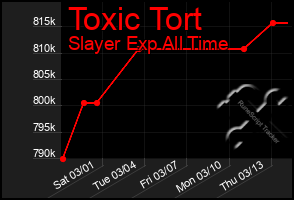 Total Graph of Toxic Tort