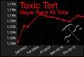 Total Graph of Toxic Tort