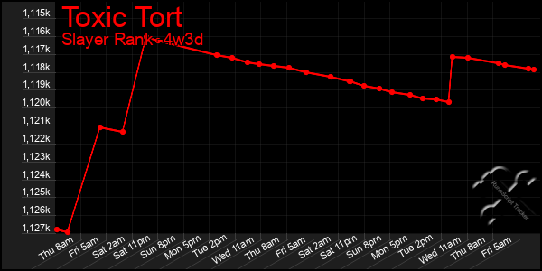 Last 31 Days Graph of Toxic Tort