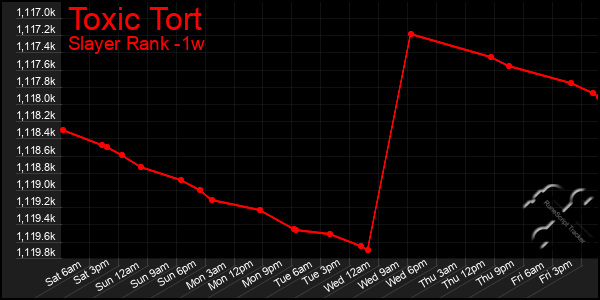 Last 7 Days Graph of Toxic Tort