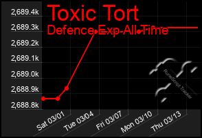 Total Graph of Toxic Tort