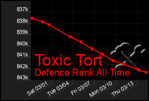 Total Graph of Toxic Tort