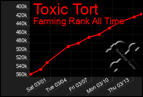 Total Graph of Toxic Tort