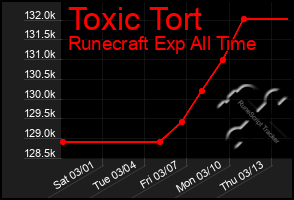 Total Graph of Toxic Tort