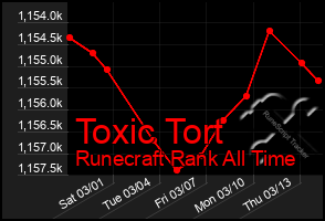 Total Graph of Toxic Tort