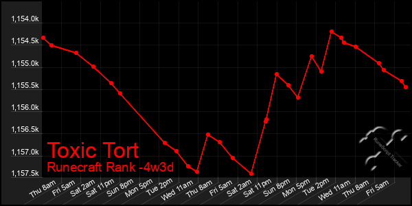 Last 31 Days Graph of Toxic Tort