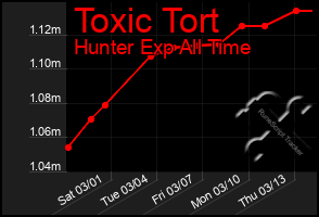 Total Graph of Toxic Tort