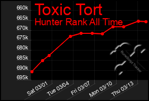 Total Graph of Toxic Tort