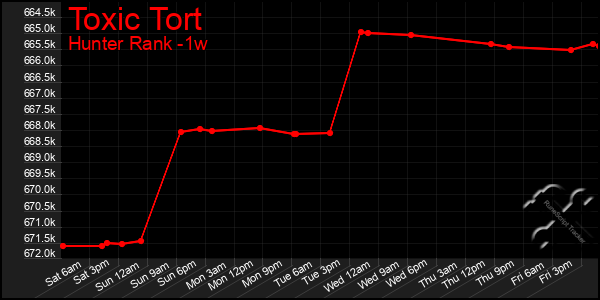 Last 7 Days Graph of Toxic Tort