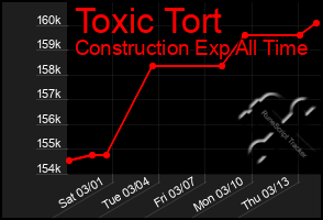 Total Graph of Toxic Tort