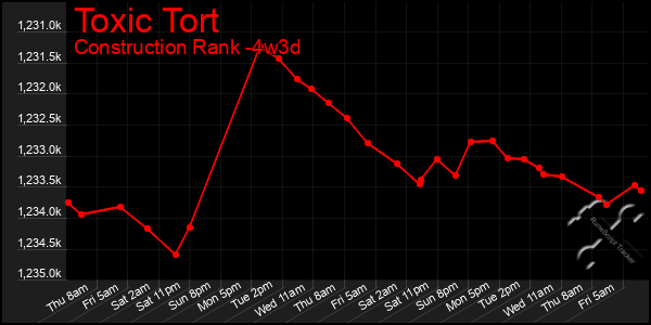 Last 31 Days Graph of Toxic Tort