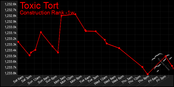 Last 7 Days Graph of Toxic Tort