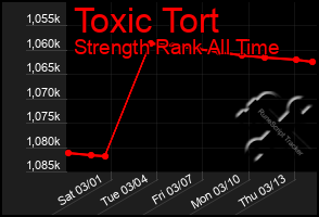 Total Graph of Toxic Tort