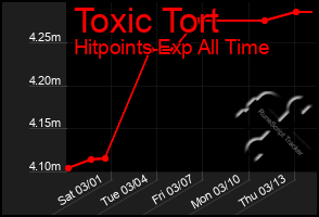 Total Graph of Toxic Tort