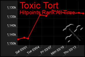 Total Graph of Toxic Tort