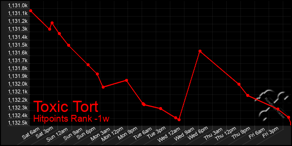 Last 7 Days Graph of Toxic Tort