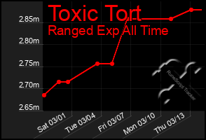 Total Graph of Toxic Tort