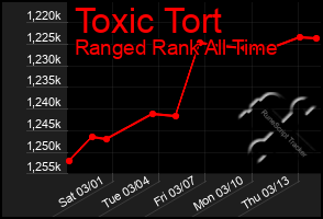 Total Graph of Toxic Tort