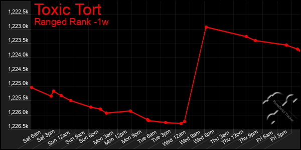 Last 7 Days Graph of Toxic Tort