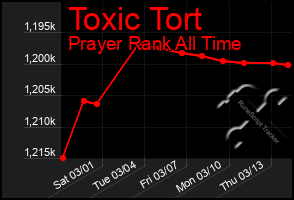 Total Graph of Toxic Tort