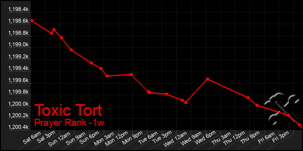 Last 7 Days Graph of Toxic Tort