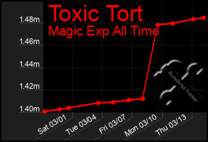 Total Graph of Toxic Tort