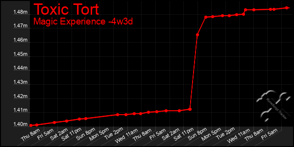 Last 31 Days Graph of Toxic Tort