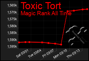 Total Graph of Toxic Tort