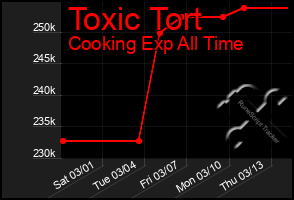 Total Graph of Toxic Tort