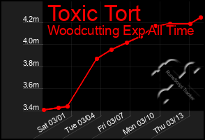 Total Graph of Toxic Tort