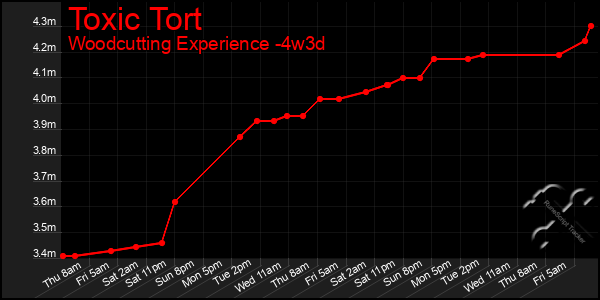 Last 31 Days Graph of Toxic Tort