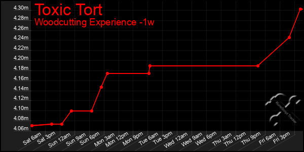 Last 7 Days Graph of Toxic Tort