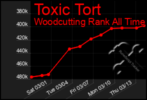 Total Graph of Toxic Tort