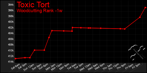 Last 7 Days Graph of Toxic Tort