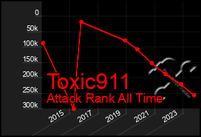 Total Graph of Toxic911