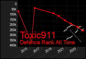 Total Graph of Toxic911