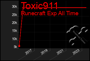 Total Graph of Toxic911