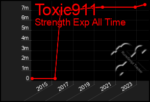 Total Graph of Toxic911