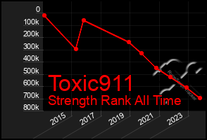 Total Graph of Toxic911