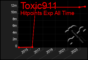 Total Graph of Toxic911