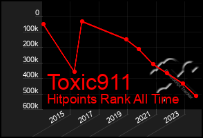 Total Graph of Toxic911