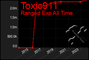 Total Graph of Toxic911