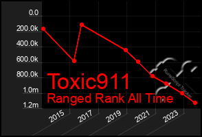 Total Graph of Toxic911